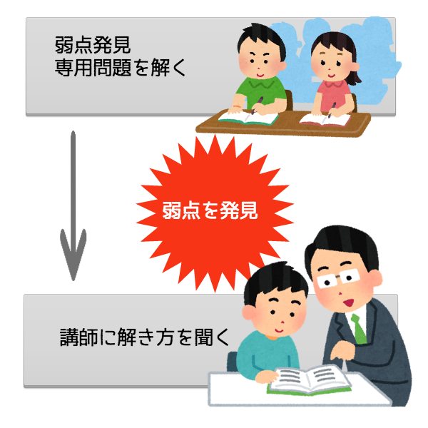 寺子屋きくち。茨城県ひたちなか市のアットホームな学習塾。弱点を発見し、解き方を学びます。